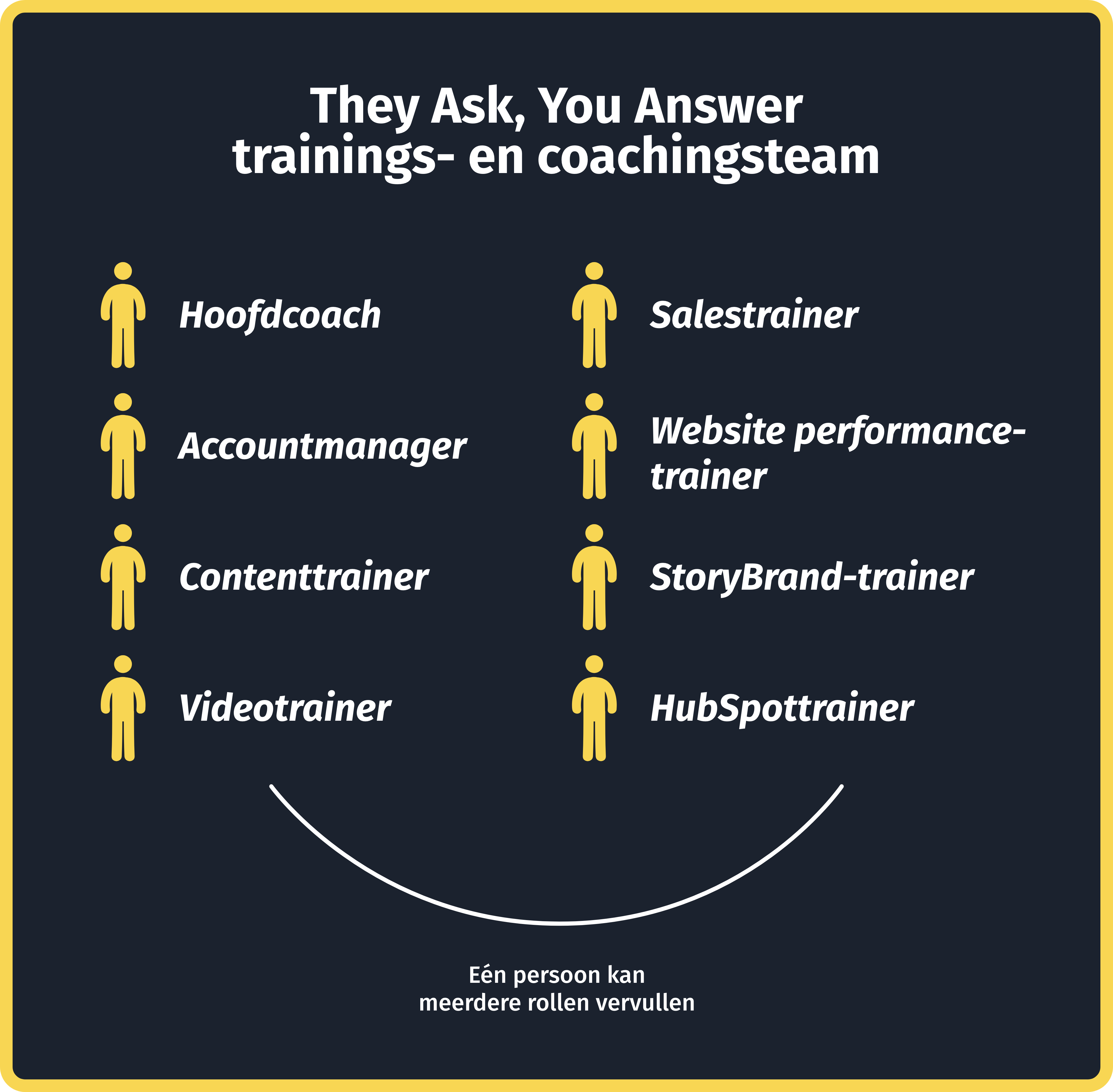 They Ask, You Answer trainings- en coachingsteam