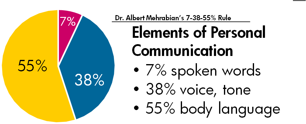 een cirkeldiagram met de elements of personal communication van Albert Mehrabian. Het gele vlak is lichaamstaal en is 55%. Het blauwe vlak is stemgebruik en toon en is 38%. Het roze vlak is gesproken woorden en is 7%.