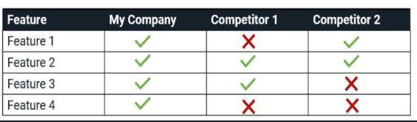 Een vergelijkingstabel die vier functies vergelijkt tussen ‘My Company’, ‘Competitor 1’, en ‘Competitor 2’. My Company heeft alle functies aangevinkt, terwijl Competitor 1 slechts één functie heeft aangevinkt en Competitor 2 twee functies heeft aangevinkt.