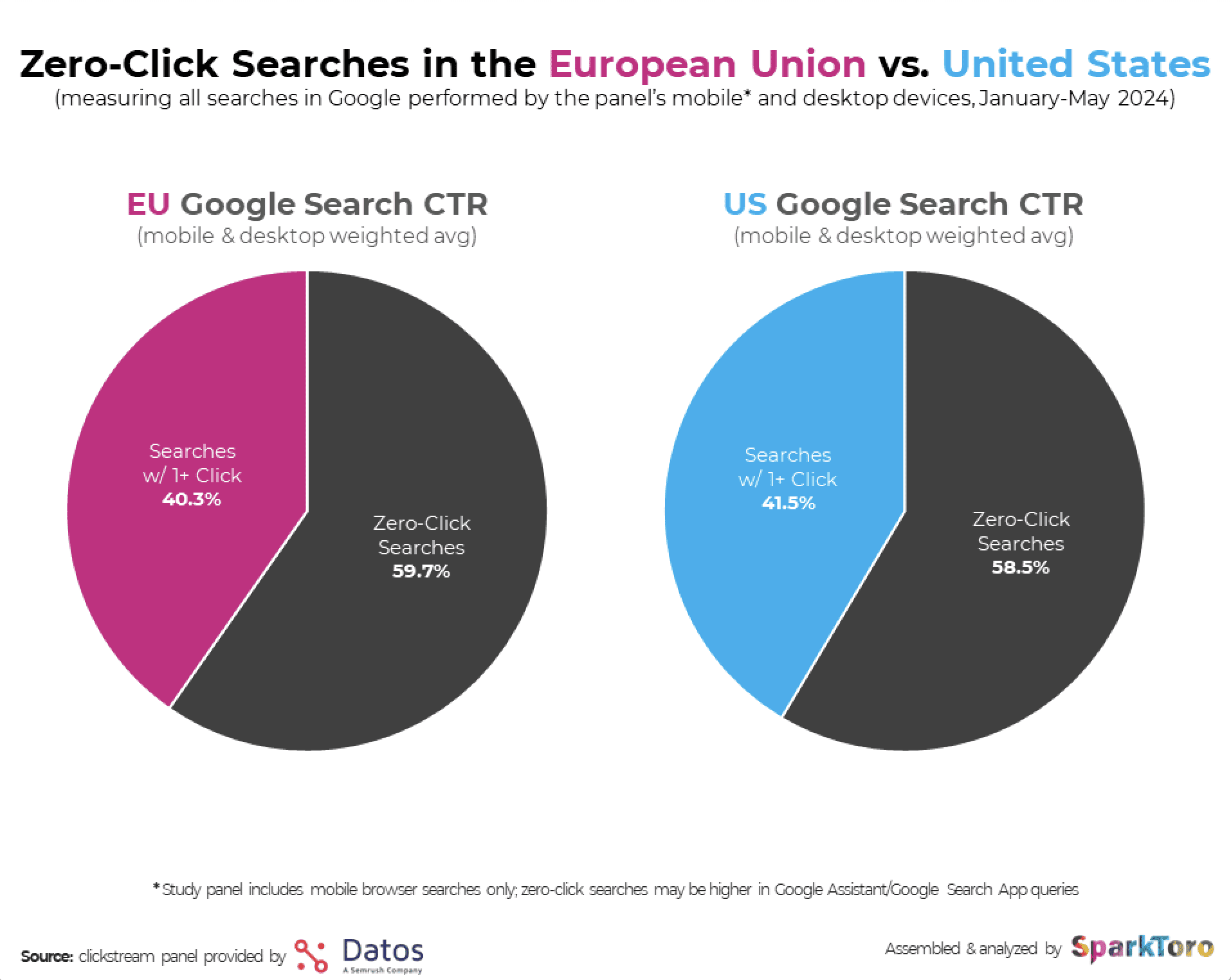 Twee cirkeldiagrammen van zero click searches in de EU en de VS. Beide cirkeldiagrammen tonen dat 60% van het zoekverkeer in zowel de EU als de VS zero-click is.